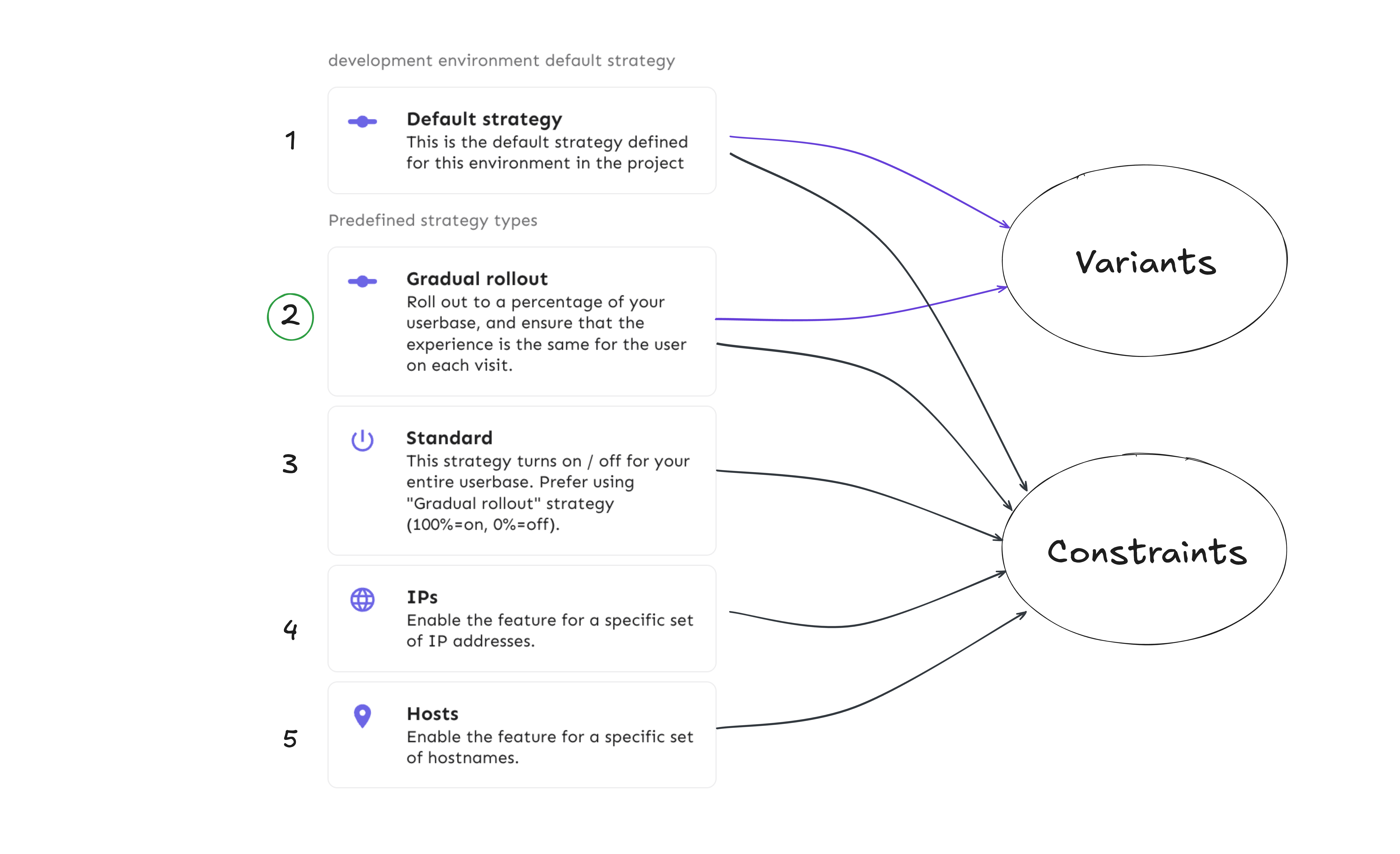 List of activation strategies